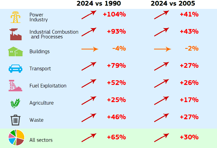 Chart showing global greenhouse gas emission trends by sector from EDGAR EU Commission data